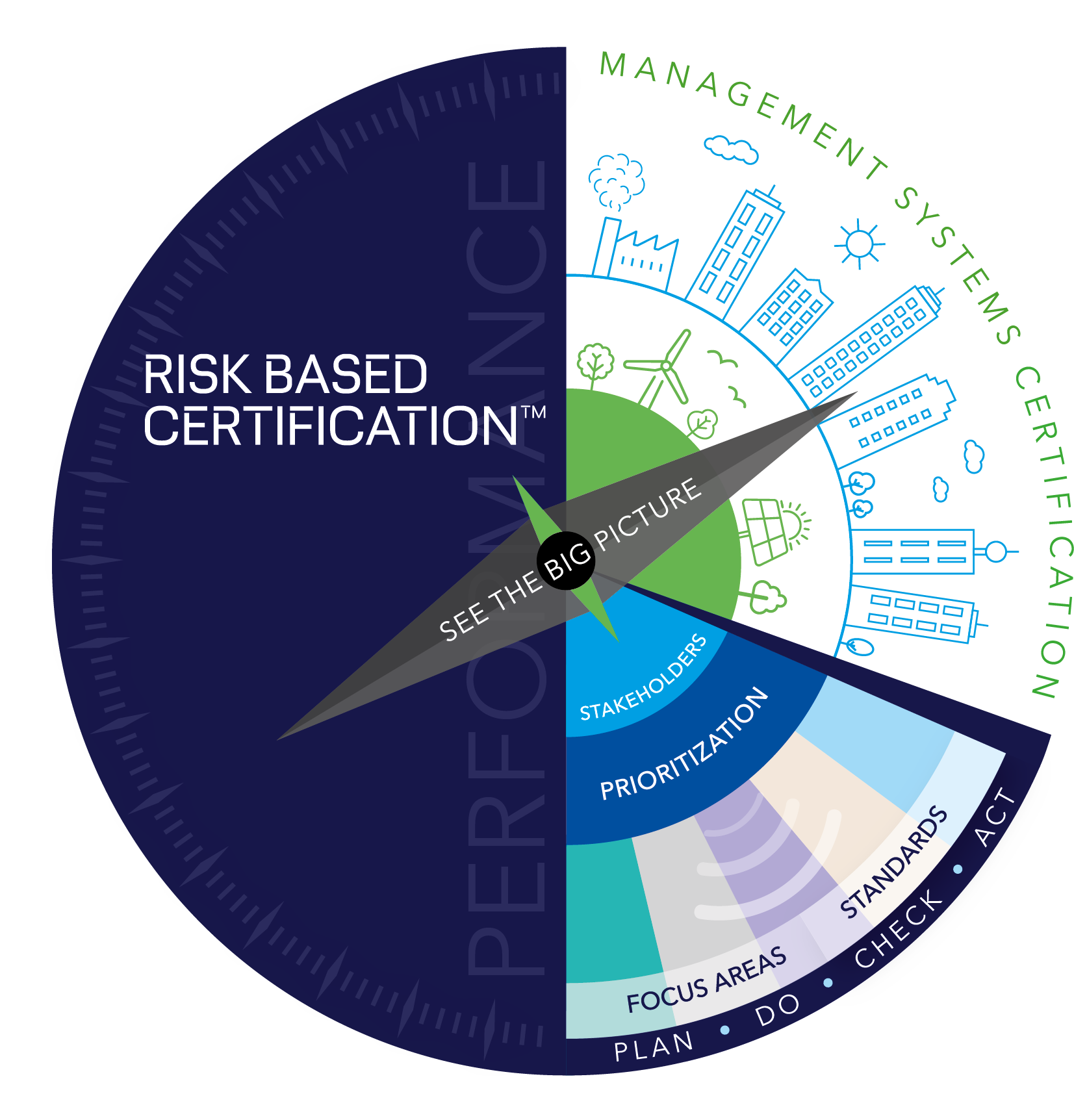 Risk Based Certification